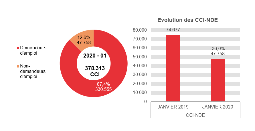 202.001 CCI en 2020 - 01: 330.555 (87,4%) demandeurs d'emploi et 47.758 (12,6%) non-demandeurs d'emploi	Evolution des CCI-NDE: 74.677 en JANVIER 2019 et 47.758 en JANVIER 2020 (-36,0%)
