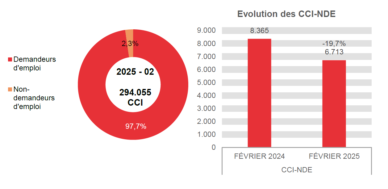 202.502 UVW in 2025 - 02: 287.342 (97,7%) werkzoekenden en 6.713 (2,3%) niet-werkzoekenden	Evolutie van de UVW-NWZ: 8.365 in FEBRUARI 2024 en 6.713 in FEBRUARI 2025 (-19,7%)