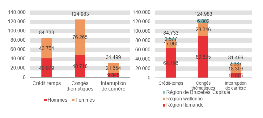 Répartition selon le sexe et la région: Crédit-temps: Hommes 40.979 Femmes 43.754 Région flamande 64.196 Région wallonne 17.960 Région de Bruxelles-Capitale 2.577; Congés thématiques: Hommes 48.718 Femmes 76.265 Région flamande 89.835 Région wallonne 28.346 Région de Bruxelles-Capitale 6.802 & Interruption de carrière: Hommes 9.845 Femmes 21.654 Région flamande 10.806 Région wallonne 18.306 Région de Bruxelles-Capitale 2.387