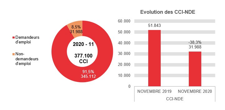 202.011 CCI en 2020 - 11: 345.112 (91,5%) demandeurs d'emploi et 31.988 (8,5%) non-demandeurs d'emploi	Evolution des CCI-NDE: 51.843 en NOVEMBRE 2019 et 31.988 en NOVEMBRE 2020 (-38,3%)
