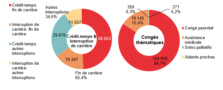 Répartition crédit-temps & interruption de carrière - Crédit-temps: fin de carrière 58.553 Interruption de carrière: fin de carrière 19.347 Crédit-temps: autres interruptions 29.670 Interruption de carrière: autres interruptions 11.557 | Total - Fin de carrière: 65,4% & Autres interruptions: 34,6%	Répartition congés thématiques: Congé parental 104.916 84,1%, Assistance médicale 19.145 15,4% & Soins palliatifs 359 0,3%