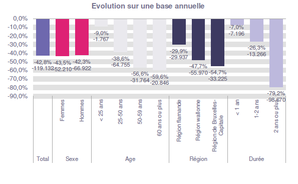 Evolution sur une base annuelle: Total: -42,8% -119.132 Femmes: -43,5% -52.210 Hommes: -42,3% -66.922 < 25 ans: -9,0% -1.767 25-50 ans: -38,6% -64.755 50-59 ans: -56,6% -31.764 60 ans ou plus: -59,6% -20.846 Région flamande: -29,9% -29.937 Région wallonne: -47,7% -55.970 Région de Bruxelles-Capitale: -54,7% -33.225 < 1 an: -7,0% -7.196 1-2 ans: -26,3% -13.266 2 ans ou plus: -79,2% -98.670