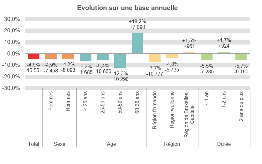 Evolution sur une base annuelle:  Total: -4,5% -15.551 Femmes: -4,9% -7.458 Hommes: -4,2% -8.093 < 25 ans: -6,2% -1.685 25-50 ans: -5,4% -10.666 50-59 ans: -12,3% -10.290 60-65 ans: +18,2% +7.090 Région flamande: -7,7% -10.777 Région wallonne: -4,0% -5.735 Région de Bruxelles-Capitale: +1,5% +961 < 1 an: -5,5% -7.285 1-2 ans: +1,7% +924 2 ans ou plus: -5,7% -9.190