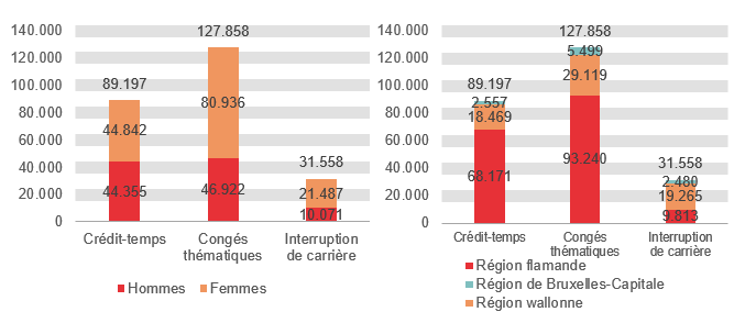 Répartition selon le sexe et la région: Crédit-temps: Hommes 44.355 Femmes 44.842 Région flamande 68.171 Région wallonne 18.469 Région de Bruxelles-Capitale 2.557; Congés thématiques: Hommes 46.922 Femmes 80.936 Région flamande 93.240 Région wallonne 29.119 Région de Bruxelles-Capitale 5.499 & Interruption de carrière: Hommes 10.071 Femmes 21.487 Région flamande 9.813 Région wallonne 19.265 Région de Bruxelles-Capitale 2.480