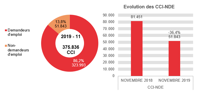 201.911 CCI en 2019 - 11: 323.993 (86,2%) demandeurs d'emploi et 51.843 (13,8%) non-demandeurs d'emploi / Evolution des CCI-NDE: 81.451 en NOVEMBRE 2018 et 51.843 en NOVEMBRE 2019 (-36,4%)