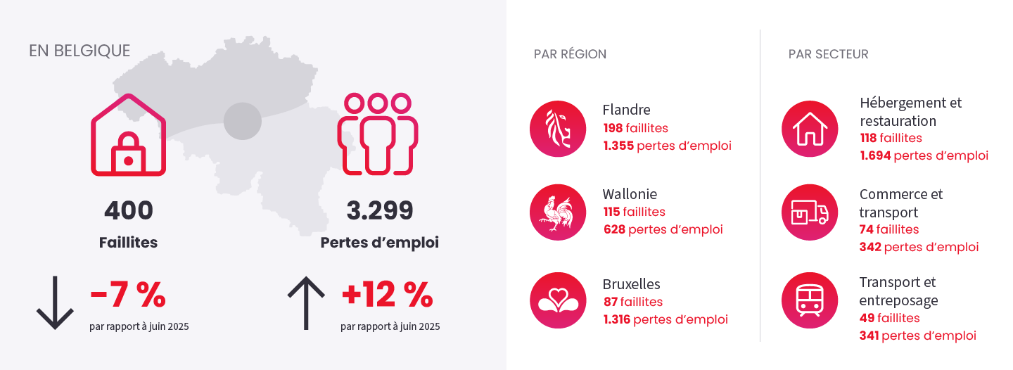 Image illustrant l'actualité "Fermeture d'entreprises" du May 2026
