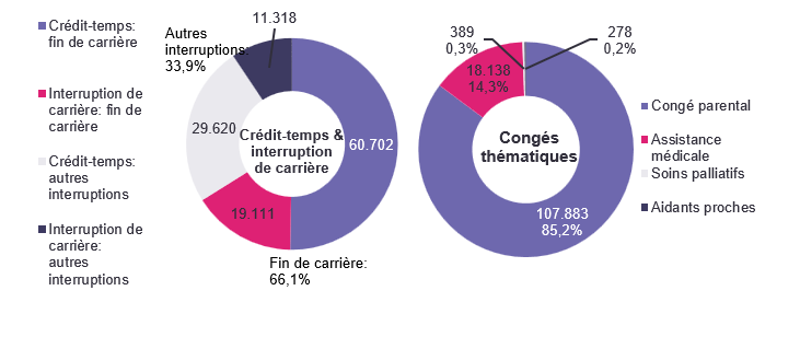 Répartition crédit-temps & interruption de carrière - Crédit-temps: fin de carrière 60.702 Interruption de carrière: fin de carrière 19.111 Crédit-temps: autres interruptions 29.620 Interruption de carrière: autres interruptions 11.318 | Total - Fin de carrière: 66,1% & Autres interruptions: 33,9% Répartition congés thématiques: Congé parental 107.883 85,2%, Assistance médicale 18.138 14,3% & Soins palliatifs 389 0,3%