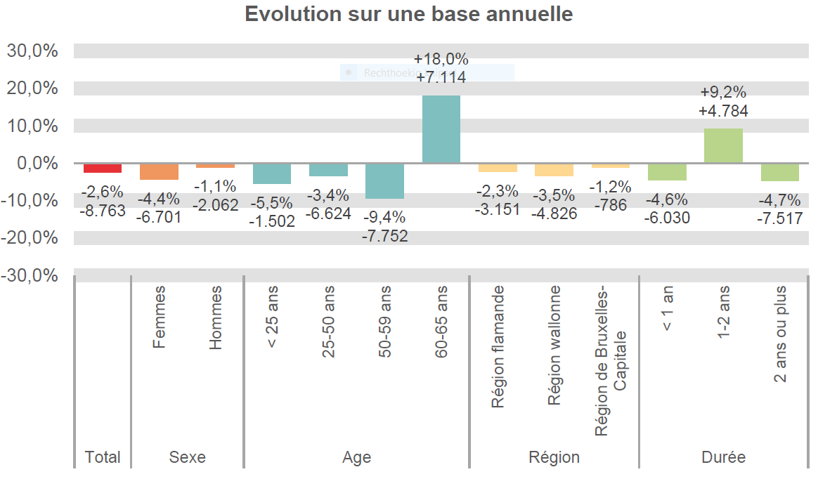 Evolution sur une base annuelle:  Total: -2,6% -8.763 Femmes: -4,4% -6.701 Hommes: -1,1% -2.062 < 25 ans: -5,5% -1.502 25-50 ans: -3,4% -6.624 50-59 ans: -9,4% -7.752 60-65 ans: +18,0% +7.114 Région flamande: -2,3% -3.151 Région wallonne: -3,5% -4.826 Région de Bruxelles-Capitale: -1,2% -786 < 1 an: -4,6% -6.030 1-2 ans: +9,2% +4.784 2 ans ou plus: -4,7% -7.517