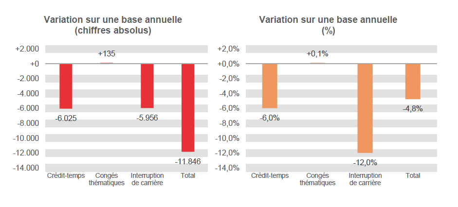 Variation sur une base annuelle (chiffres absolus): Crédit-temps -6.025, Congés thématiques +135, Interruption de carrière -5.956 & Total -11.846	Variation sur une base annuelle (%): Crédit-temps -6,0%, Congés thématiques  +0,1%, Interruption de carrière -12,0% & Total -4,8%