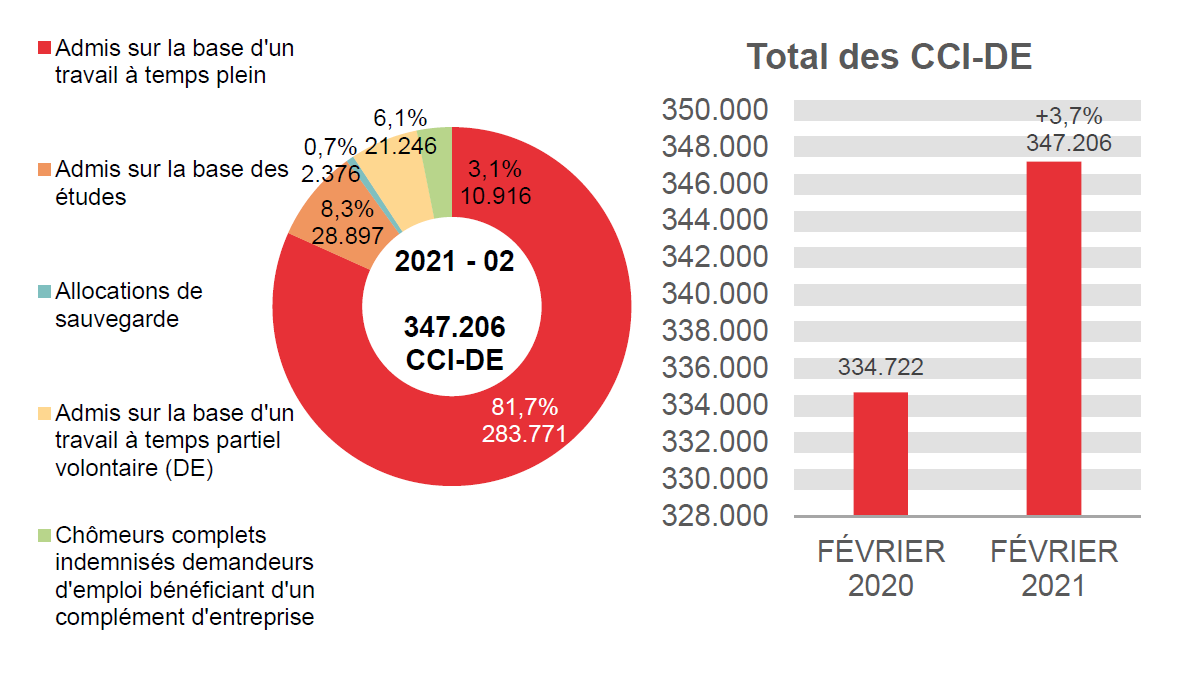 347.206 CCI-DE en 2021 - 02: 283.771 (81,7%) admis sur la base d'un travail à temps plein, 28.897 (8,3%) admis sur la base des études, 21.246 (6,1%) admis sur la base d'un travail à temps partiel volontaire (de) et 347.206 (3,1%) chômeurs complets indemnisés demandeurs d'emploi bénéficiant d'un complément d'entreprise	Total des CCI-DE: 334.722 en FÉVRIER 2020 et 347.206 en FÉVRIER 2021 (+3,7%)