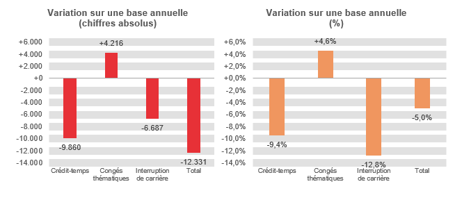 Variation sur une base annuelle (chiffres absolus): Crédit-temps -9.860, Congés thématiques +4.216, Interruption de carrière -6.687 & Total -12.331	Variation sur une base annuelle (%): Crédit-temps -9,4%, Congés thématiques  +4,6%, Interruption de carrière -12,8% & Total -5,0%