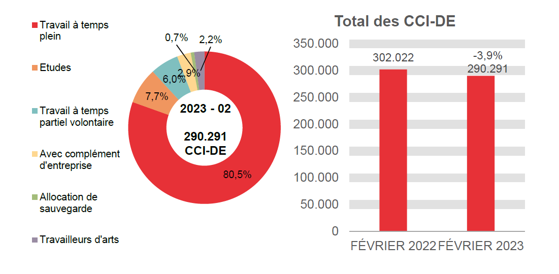 290.291 CCI-DE en 2023 - 02: 80,5% travail à temps plein, 7,7% etudes, 6,0% travail à temps partiel volontaire, 2,9% avec complément d'entreprise, 0,7% allocation de sauvegarde et 2,2% travailleurs d'arts.	Total des CCI-DE: 302.022 en FÉVRIER 2022 et 290.291 en FÉVRIER 2023 (-3,9%)