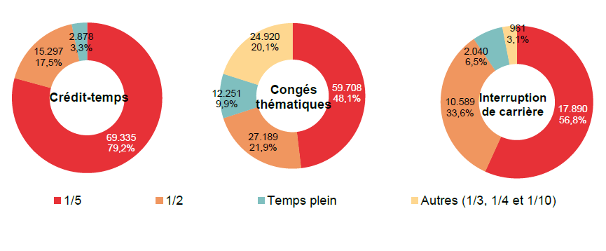 Répartition selon la diminution du régime de travail: Crédit-temps: 1/5 69.335 79,2%, 1/2 15.297 17,5%, Temps plein 2.878 3,3% & Autres (1/3, 1/4 et 1/10) ; Congés thématiques: 1/5 59.708 48,1%, 1/2 27.189 21,9%, Temps plein 12.251 9,9% & Autres (1/3, 1/4 et 1/10) 24.920 20,1%; Interruption de carrière: 1/5 17.890 56,8%, 1/2 10.589 33,6%, Temps plein 2.040 6,5% & Autres (1/3, 1/4 et 1/10) 961 3,1%