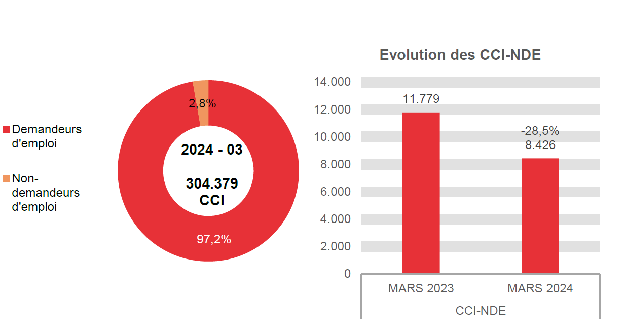 202.403 CCI en 2024 - 03: 295.953 (97,2%) demandeurs d'emploi et 8.426 (2,8%) non-demandeurs d'emploi	Evolution des CCI-NDE: 11.779 en MARS 2023 et 8.426 en MARS 2024 (-28,5%)