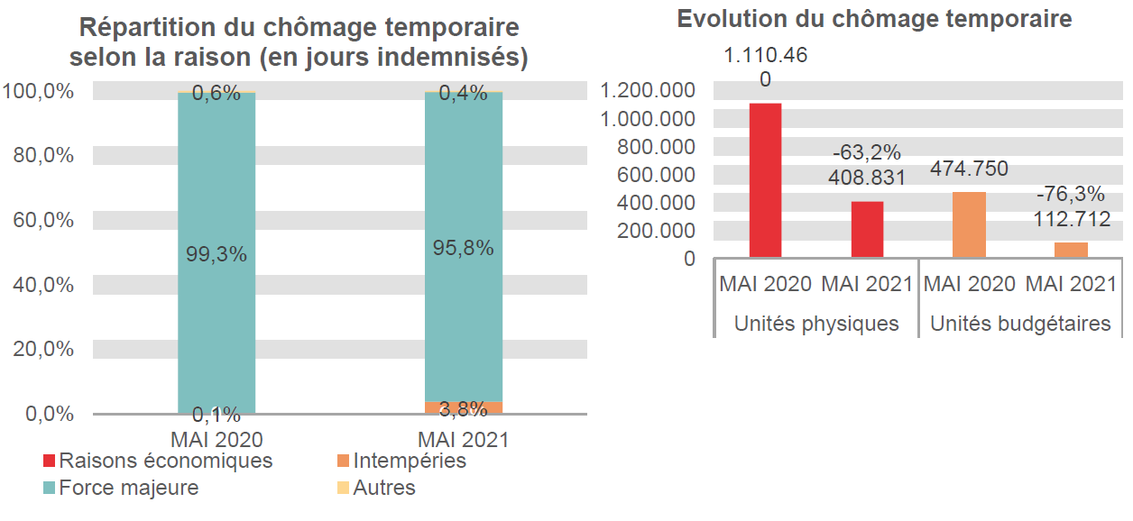 Répartition du chômage temporaire selon la raison (en jours indemnisés): Raisons économiques: 0,0% en MAI 2020 et 0,0% en MAI 2021 Intempéries: 0,1% en MAI 2020 et 3,8% en MAI 2021 Force majeure: 99,3% en MAI 2020 et 95,8% en MAI 2021 Autres: 0,6% en MAI 2020 et 0,4% en MAI 2021	Evolution du chômage temporaire: 1.110.460 en MAI 2020 et 408.831 en MAI 2021 (-63,2%) en unités physiques et 474.750 en MAI 2020 et 112.712 en MAI 2021 (-76,3%) en unités budgétaires