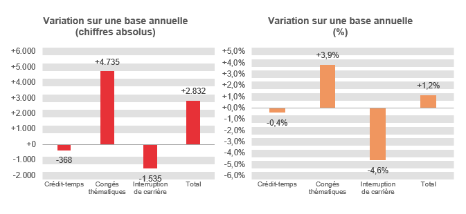 Variation sur une base annuelle (chiffres absolus): Crédit-temps -368, Congés thématiques +4.735, Interruption de carrière -1.535 & Total +2.832	Variation sur une base annuelle (%): Crédit-temps -0,4%, Congés thématiques  +3,9%, Interruption de carrière -4,6% & Total  +1,2%