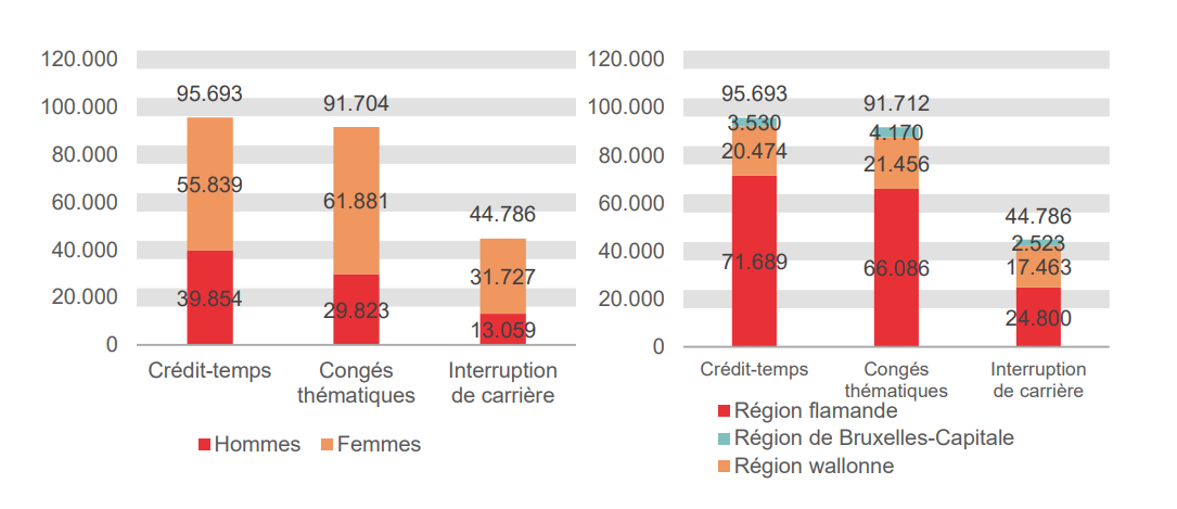 Répartition selon le sexe et la région: Crédit-temps: Hommes 39.854 Femmes 55.839 Région flamande 71.689 Région wallonne 20.474 Région de Bruxelles-Capitale 3.530; Congés thématiques: Hommes 29.823 Femmes 61.881 Région flamande 66.079 Région wallonne 21.456 Région de Bruxelles-Capitale 4.169 & Interruption de carrière: Hommes 13.059 Femmes 31.727 Région flamande 24.800 Région wallonne 17.463 Région de Bruxelles-Capitale 2.523