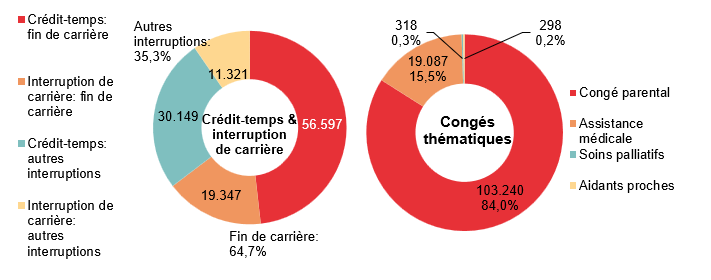 Répartition crédit-temps & interruption de carrière - Crédit-temps: fin de carrière 56.597 Interruption de carrière: fin de carrière 19.347 Crédit-temps: autres interruptions 30.149 Interruption de carrière: autres interruptions 11.321 | Total - Fin de carrière: 64,7% & Autres interruptions: 35,3%	Répartition congés thématiques: Congé parental 103.240 84,0%, Assistance médicale 19.087 15,5% & Soins palliatifs 318 0,3%