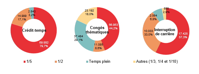 Répartition selon la diminution du régime de travail: Crédit-temps: 1/5 69.982 79,7%, 1/2 14.999 17,1%, Temps plein 2.840 3,2% & Autres (1/3, 1/4 et 1/10) ; Congés thématiques: 1/5 56.953 44,2%, 1/2 11.085 8,6%, Temps plein 37.484 29,1% & Autres (1/3, 1/4 et 1/10) 23.192 18,0%; Interruption de carrière: 1/5 17.425 57,3%, 1/2 10.033 33,0%, Temps plein 2.064 6,8% & Autres (1/3, 1/4 et 1/10) 888 2,9%