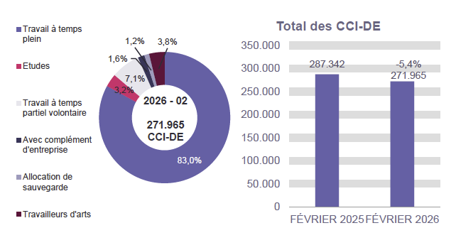 271.965 CCI-DE en 2026 - 02: 83,0% travail à temps plein, 3,2% etudes, 7,1% travail à temps partiel volontaire, 1,6% avec complément d'entreprise, 1,2% allocation de sauvegarde et 3,8% travailleurs d'arts.	Total des CCI-DE: 287.342 en FÉVRIER 2025 et 271.965 en FÉVRIER 2026 (-5,4%)