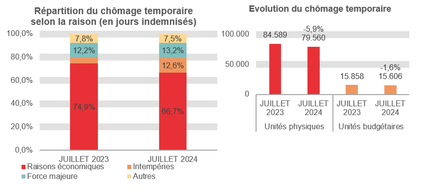 Répartition du chômage temporaire selon la raison (en jours indemnisés): Raisons économiques: 74,9% en JUILLET 2023 et 66,7% en JUILLET 2024 Intempéries: 5,1% en JUILLET 2023 et 12,6% en JUILLET 2024 Force majeure: 12,2% en JUILLET 2023 et 13,2% en JUILLET 2024 Autres: 7,8% en JUILLET 2023 et 7,5% en JUILLET 2024	Evolution du chômage temporaire: 84.589 en JUILLET 2023 et 79.560 en JUILLET 2024 (-5,9%) en unités physiques et 15.858 en JUILLET 2023 et 15.606 en JUILLET 2024 (-1,6%) en unités budgétaires