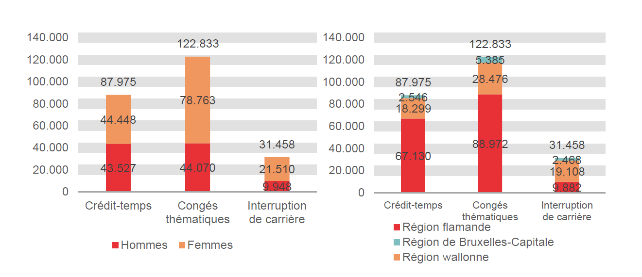 Répartition selon le sexe et la région: Crédit-temps: Hommes 43.527 Femmes 44.448 Région flamande 67.130 Région wallonne 18.299 Région de Bruxelles-Capitale 2.546; Congés thématiques: Hommes 44.070 Femmes 78.763 Région flamande 88.972 Région wallonne 28.476 Région de Bruxelles-Capitale 5.385 & Interruption de carrière: Hommes 9.948 Femmes 21.510 Région flamande 9.882 Région wallonne 19.108 Région de Bruxelles-Capitale 2.468
