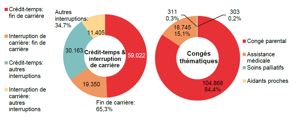 Répartition crédit-temps & interruption de carrière - Crédit-temps: fin de carrière 59.022 Interruption de carrière: fin de carrière 19.350 Crédit-temps: autres interruptions 30.163 Interruption de carrière: autres interruptions 11.405 | Total - Fin de carrière: 65,3% & Autres interruptions: 34,7%	Répartition congés thématiques: Congé parental 104.868 84,4%, Assistance médicale 18.745 15,1% & Soins palliatifs 311 0,3%