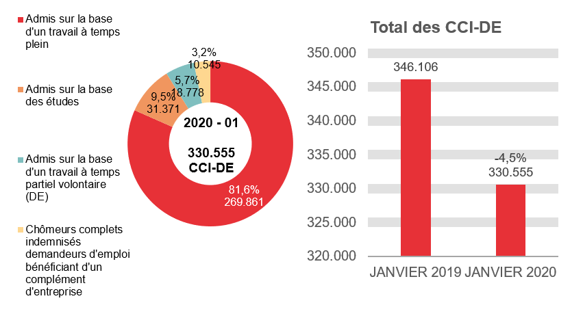 330.555 CCI-DE en 2020 - 01: 269.861 (81,6%) admis sur la base d'un travail à temps plein, 31.371 (9,5%) admis sur la base des études, 18.778 (5,7%) admis sur la base d'un travail à temps partiel volontaire (de) et 330.555 (3,2%) chômeurs complets indemnisés demandeurs d'emploi bénéficiant d'un complément d'entreprise	Total des CCI-DE: 346.106 en JANVIER 2019 et 330.555 en JANVIER 2020 (-4,5%)