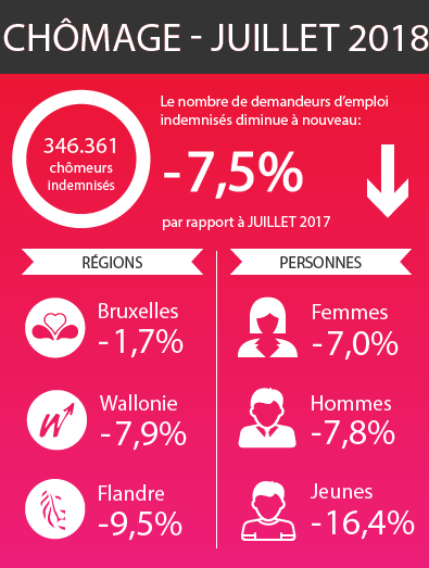 Les chiffres fédéraux des chômeurs indemnisés - juillet 2018 (voir texte ci-dessous)