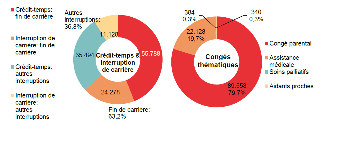 Répartition crédit-temps & interruption de carrière - Crédit-temps: fin de carrière 55.788 Interruption de carrière: fin de carrière 24.278 Crédit-temps: autres interruptions 35.494 Interruption de carrière: autres interruptions 11.128 | Total - Fin de carrière: 63,2% & Autres interruptions: 36,8%	Répartition congés thématiques: Congé parental 89.558 79,7%, Assistance médicale 22.128 19,7% & Soins palliatifs 384 0,3%
