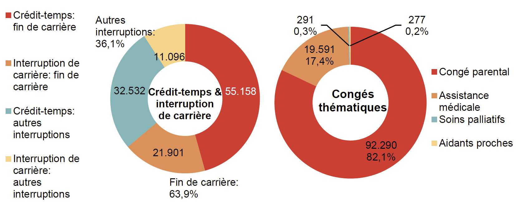 Répartition crédit-temps & interruption de carrière - Crédit-temps: fin de carrière 55.158 Interruption de carrière: fin de carrière 21.901 Crédit-temps: autres interruptions 32.532 Interruption de carrière: autres interruptions 11.096 | Total - Fin de carrière: 63,9% & Autres interruptions: 36,1%	Répartition congés thématiques: Congé parental 92.290 82,1%, Assistance médicale 19.591 17,4% & Soins palliatifs 291 0,3%