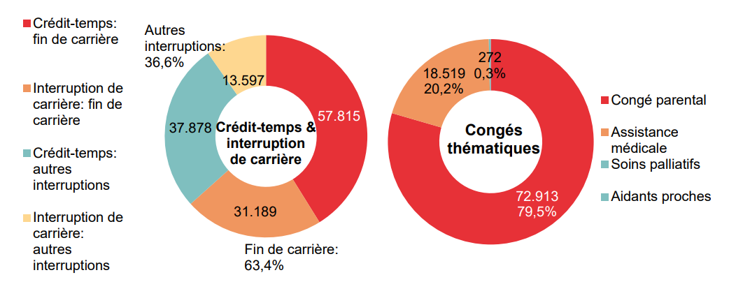Répartition crédit-temps & interruption de carrière - Crédit-temps: fin de carrière 57.815 Interruption de carrière: fin de carrière 31.189 Crédit-temps: autres interruptions 37.878 Interruption de carrière: autres interruptions 13.597 | Total - Fin de carrière: 63,4% & Autres interruptions: 36,6%	Répartition congés thématiques: Congé parental 72.913 79,5%, Assistance médicale 18.519 20,2% & Soins palliatifs 272 0,3%