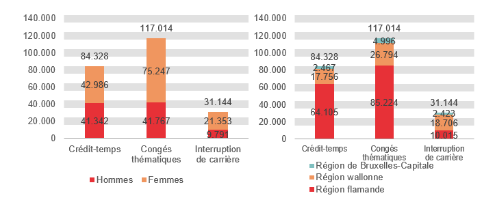 Répartition selon le sexe et la région: Crédit-temps: Hommes 41.342 Femmes 42.986 Région flamande 64.105 Région wallonne 17.756 Région de Bruxelles-Capitale 2.467; Congés thématiques: Hommes 41.767 Femmes 75.247 Région flamande 85.224 Région wallonne 26.794 Région de Bruxelles-Capitale 4.996 & Interruption de carrière: Hommes 9.791 Femmes 21.353 Région flamande 10.015 Région wallonne 18.706 Région de Bruxelles-Capitale 2.423