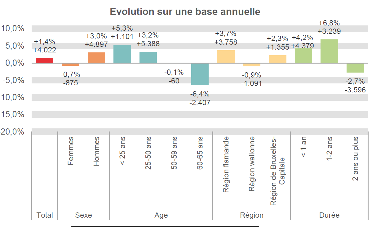 Evolutie op jaarbasis:  Totaal: +1,4% +4.022 Vrouwen: -0,7% -875 Mannen: +3,0% +4.897 < 25 jaar: +5,3% +1.101 25-50 jaar: +3,2% +5.388 50-59 jaar: -0,1% -60 60-65 jaar: -6,4% -2.407 Vlaams Gewest: +3,7% +3.758 Waals Gewest: -0,9% -1.091 Brussels Hfdst. Gewest: +2,3% +1.355 < 1 jaar: +4,2% +4.379 1-2 jaar: +6,8% +3.239 2 jaar en meer: -2,7% -3.596
