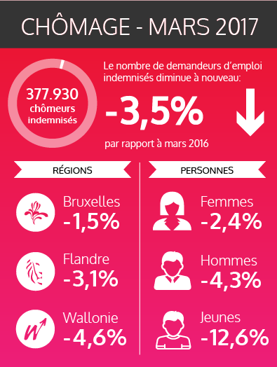 Les chiffres fédéraux des chômeurs indemnisés - mars 2017 (voir version texte via lien ci-dessous)
