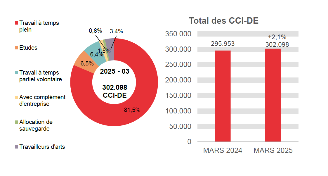 302.098 CCI-DE en 2025 - 03: 81,5% travail à temps plein, 6,5% etudes, 6,4% travail à temps partiel volontaire, 1,5% avec complément d'entreprise, 0,8% allocation de sauvegarde et 3,4% travailleurs d'arts.	Total des CCI-DE: 295.953 en MARS 2024 et 302.098 en MARS 2025 (+2,1%)