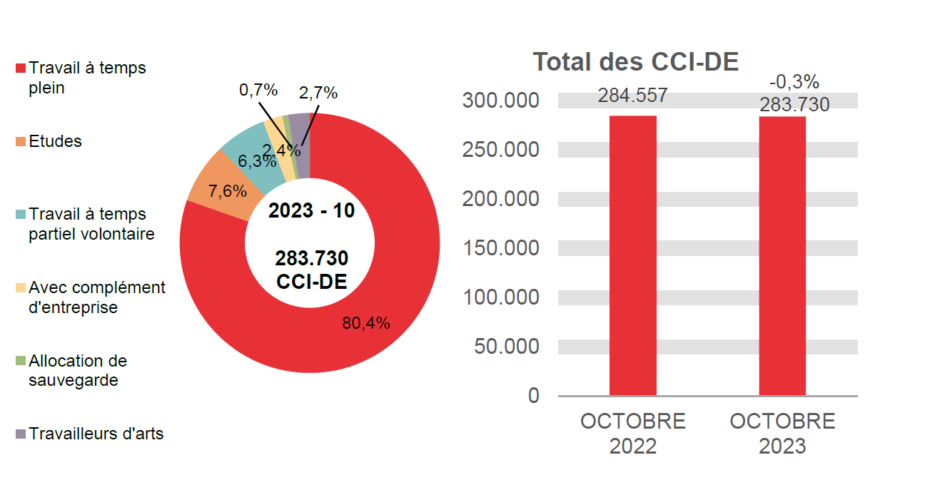 283.730 CCI-DE en 2023 - 10: 80,4% travail à temps plein, 7,6% etudes, 6,3% travail à temps partiel volontaire, 2,4% avec complément d'entreprise, 0,7% allocation de sauvegarde et 2,7% travailleurs d'arts.	Total des CCI-DE: 284.557 en OCTOBRE 2022 et 283.730 en OCTOBRE 2023 (-0,3%)