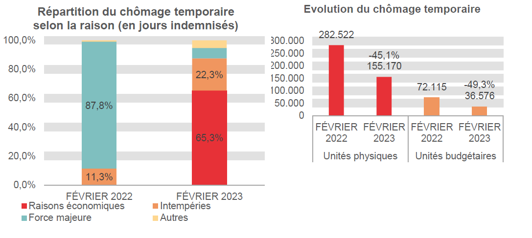 Répartition du chômage temporaire selon la raison (en jours indemnisés): Raisons économiques: 0,0% en FÉVRIER 2022 et 65,3% en FÉVRIER 2023 Intempéries: 11,3% en FÉVRIER 2022 et 22,3% en FÉVRIER 2023 Force majeure: 87,8% en FÉVRIER 2022 et 7,2% en FÉVRIER 2023 Autres: 0,8% en FÉVRIER 2022 et 5,2% en FÉVRIER 2023	Evolution du chômage temporaire: 282.522 en FÉVRIER 2022 et 155.170 en FÉVRIER 2023 (-45,1%) en unités physiques et 72.115 en FÉVRIER 2022 et 36.576 en FÉVRIER 2023 (-49,3%) en unités budgétaires