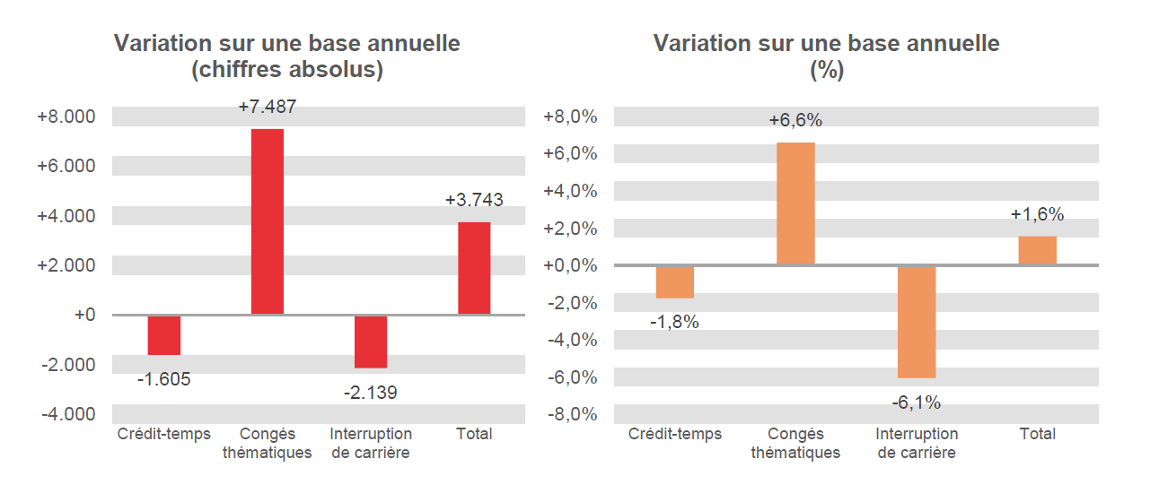 Variation sur une base annuelle (chiffres absolus): Crédit-temps -1.605, Congés thématiques +7.487, Interruption de carrière -2.139 & Total +3.743	Variation sur une base annuelle (%): Crédit-temps -1,8%, Congés thématiques  +6,6%, Interruption de carrière -6,1% & Total  +1,6%