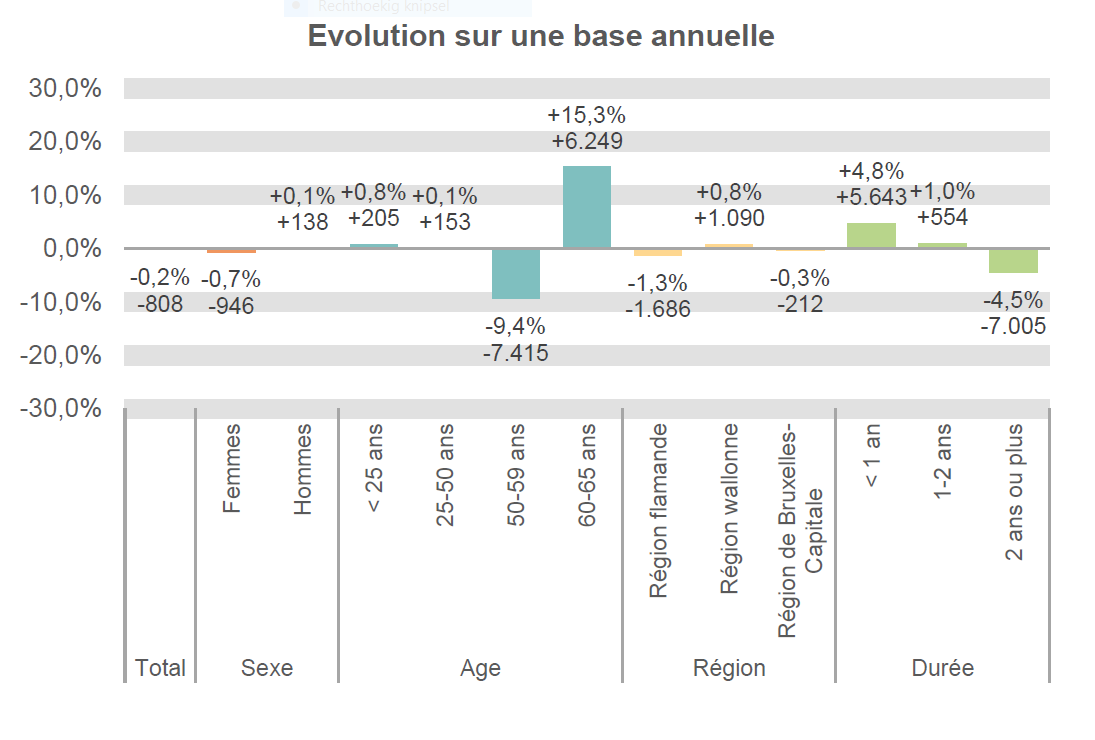 Evolution sur une base annuelle: Total: -0,2% -808 Femmes: -0,7% -946 Hommes: +0,1% +138 < 25 ans: +0,8% +205 25-50 ans: +0,1% +153 50-59 ans: -9,4% -7.415 60-65 ans: +15,3% +6.249 Région flamande: -1,3% -1.686 Région wallonne: +0,8% +1.090 Région de Bruxelles-Capitale: -0,3% -212 < 1 an: +4,8% +5.643 1-2 ans: +1,0% +554 2 ans ou plus: -4,5% -7.005