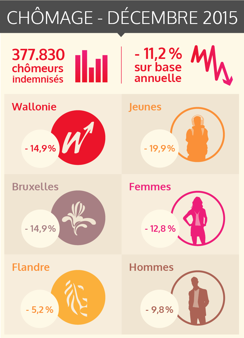 Le nombre de demandeurs d'emploi diminue à nouveau en décembre 2015 (voir texte ci-dessous)