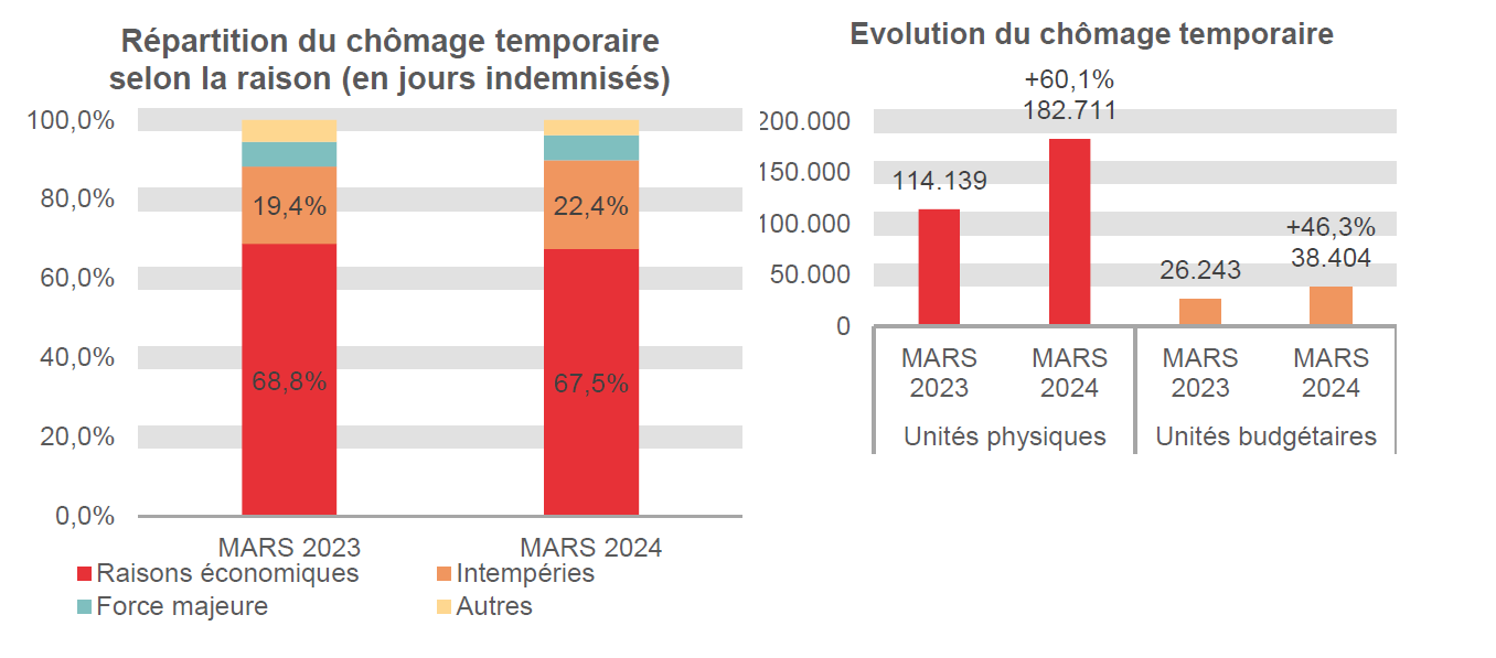 Répartition du chômage temporaire selon la raison (en jours indemnisés): Raisons économiques: 68,8% en MARS 2023 et 67,5% en MARS 2024 Intempéries: 19,4% en MARS 2023 et 22,4% en MARS 2024 Force majeure: 6,2% en MARS 2023 et 6,3% en MARS 2024 Autres: 5,5% en MARS 2023 et 3,8% en MARS 2024	Evolution du chômage temporaire: 114.139 en MARS 2023 et 182.711 en MARS 2024 (+60,1%) en unités physiques et 26.243 en MARS 2023 et 38.404 en MARS 2024 (+46,3%) en unités budgétaires