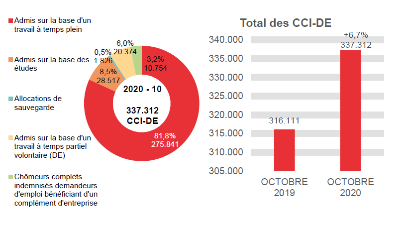 337.312 CCI-DE en 2020 - 10: 275.841 (81,8%) admis sur la base d'un travail à temps plein, 28.517 (8,5%) admis sur la base des études, 20.374 (6,0%) admis sur la base d'un travail à temps partiel volontaire (de) et 337.312 (3,2%) chômeurs complets indemnisés demandeurs d'emploi bénéficiant d'un complément d'entreprise	Total des CCI-DE: 316.111 en OCTOBRE 2019 et 337.312 en OCTOBRE 2020 (+6,7%)