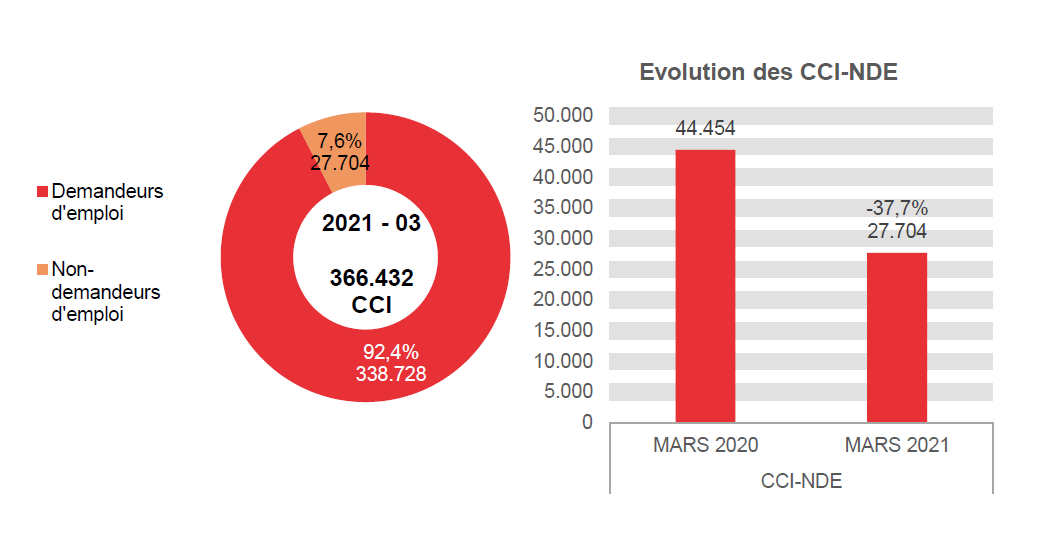 202.103 CCI en 2021 - 03: 338.728 (92,4%) demandeurs d'emploi et 27.704 (7,6%) non-demandeurs d'emploi	Evolution des CCI-NDE: 44.454 en MARS 2020 et 27.704 en MARS 2021 (-37,7%)