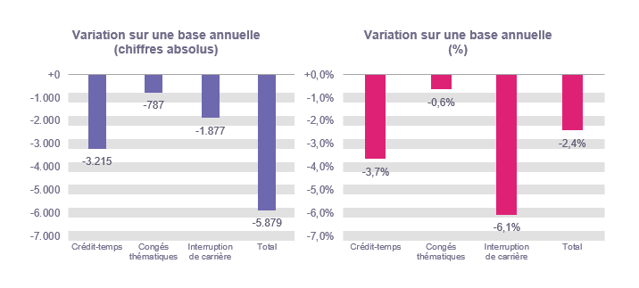 Variation sur une base annuelle (chiffres absolus): Crédit-temps -3.215, Congés thématiques -787, Interruption de carrière -1.877 & Total -5.879 Variation sur une base annuelle (%): Crédit-temps -3,7%, Congés thématiques -0,6%, Interruption de carrière -6,1% & Total -2,4%