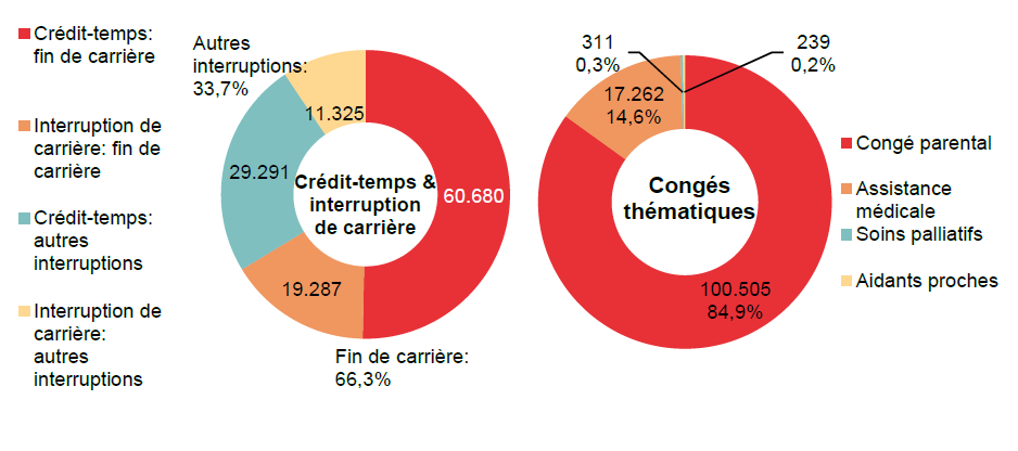 Répartition crédit-temps & interruption de carrière - Crédit-temps: fin de carrière 60.680 Interruption de carrière: fin de carrière 19.287 Crédit-temps: autres interruptions 29.291 Interruption de carrière: autres interruptions 11.325 | Total - Fin de carrière: 66,3% & Autres interruptions: 33,7%	Répartition congés thématiques: Congé parental 100.505 84,9%, Assistance médicale 17.262 14,6% & Soins palliatifs 311 0,3%
