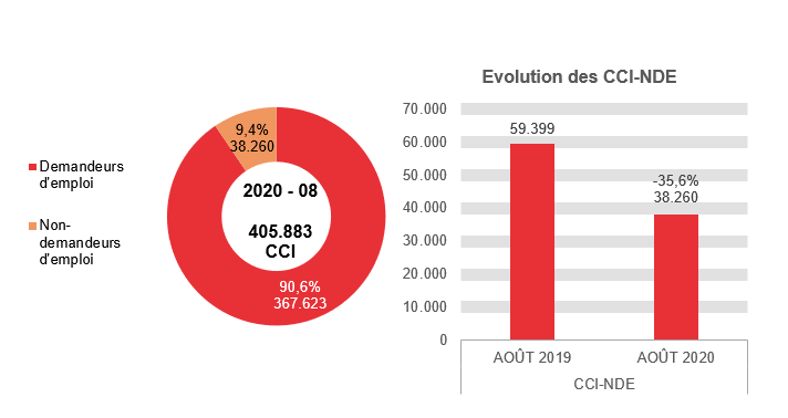202.008 CCI en 2020 - 08: 367.623 (90,6%) demandeurs d'emploi et 38.260 (9,4%) non-demandeurs d'emploi	Evolution des CCI-NDE: 59.399 en AOÛT 2019 et 38.260 en AOÛT 2020 (-35,6%)