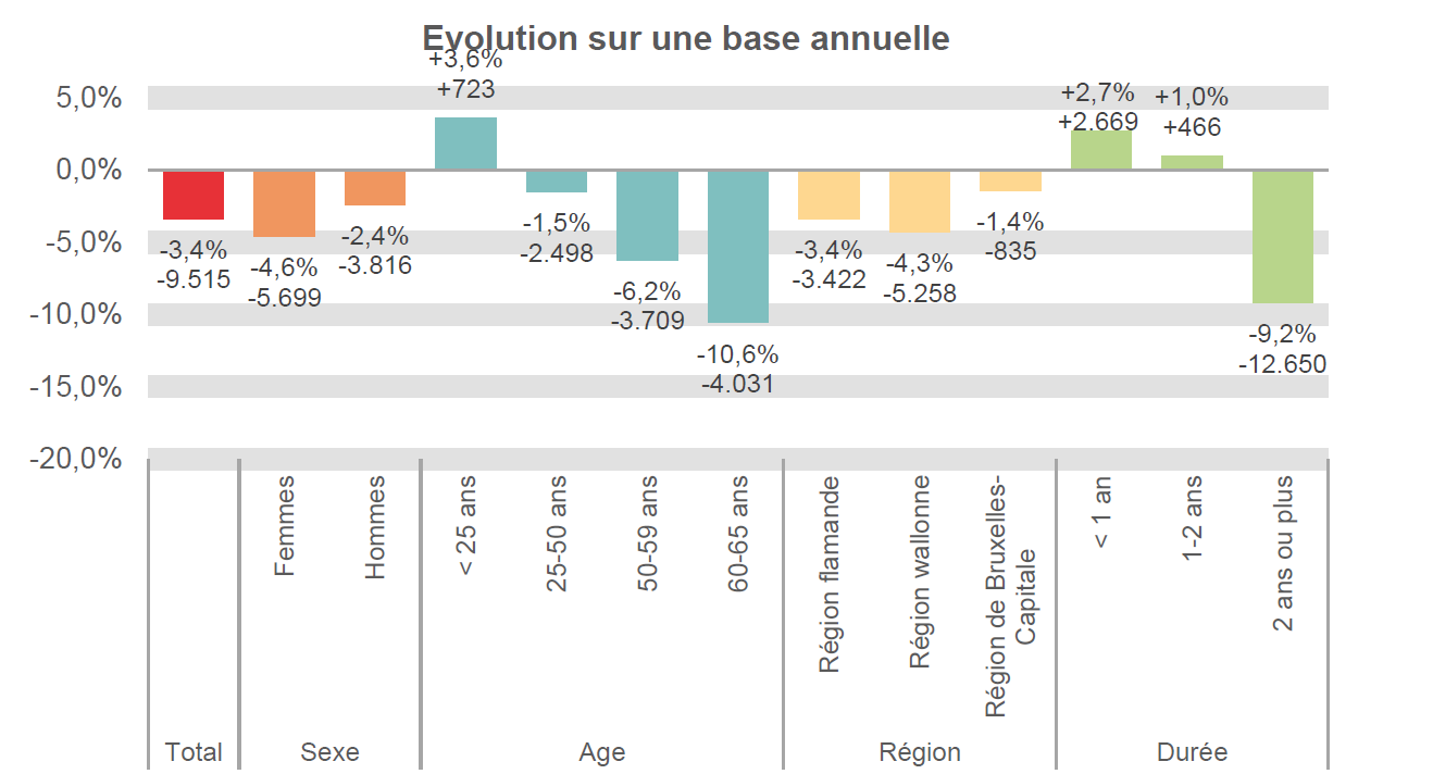 Evolution sur une base annuelle:  Total: -3,4% -9.515 Femmes: -4,6% -5.699 Hommes: -2,4% -3.816 < 25 ans: +3,6% +723 25-50 ans: -1,5% -2.498 50-59 ans: -6,2% -3.709 60-65 ans: -10,6% -4.031 Région flamande: -3,4% -3.422 Région wallonne: -4,3% -5.258 Région de Bruxelles-Capitale: -1,4% -835 < 1 an: +2,7% +2.669 1-2 ans: +1,0% +466 2 ans ou plus: -9,2% -12.650