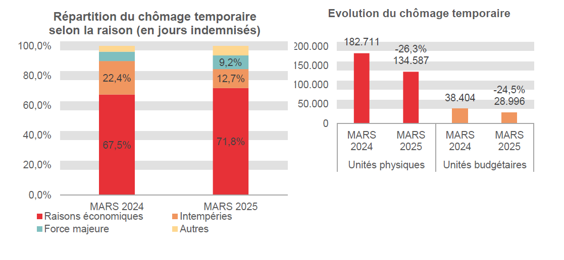 Répartition du chômage temporaire selon la raison (en jours indemnisés): Raisons économiques: 67,5% en MARS 2024 et 71,8% en MARS 2025 Intempéries: 22,4% en MARS 2024 et 12,7% en MARS 2025 Force majeure: 6,3% en MARS 2024 et 9,2% en MARS 2025 Autres: 3,8% en MARS 2024 et 6,3% en MARS 2025	Evolution du chômage temporaire: 182.711 en MARS 2024 et 134.587 en MARS 2025 (-26,3%) en unités physiques et 38.404 en MARS 2024 et 28.996 en MARS 2025 (-24,5%) en unités budgétaires