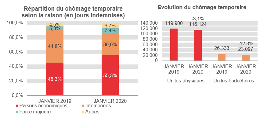 Répartition du chômage temporaire selon la raison (en jours indemnisés): Raisons économiques: 45,3% en JANVIER 2019 et 55,3% en JANVIER 2020 Intempéries: 44,8% en JANVIER 2019 et 30,6% en JANVIER 2020 Force majeure: 5,3% en JANVIER 2019 et 7,4% en JANVIER 2020 Autres: 4,5% en JANVIER 2019 et 6,7% en JANVIER 2020	Evolution du chômage temporaire: 119.900 en JANVIER 2019 et 116.124 en JANVIER 2020 (-3,1%) en unités physiques et 26.333 en JANVIER 2019 et 23.097 en JANVIER 2020 (-12,3%) en unités budgétaires